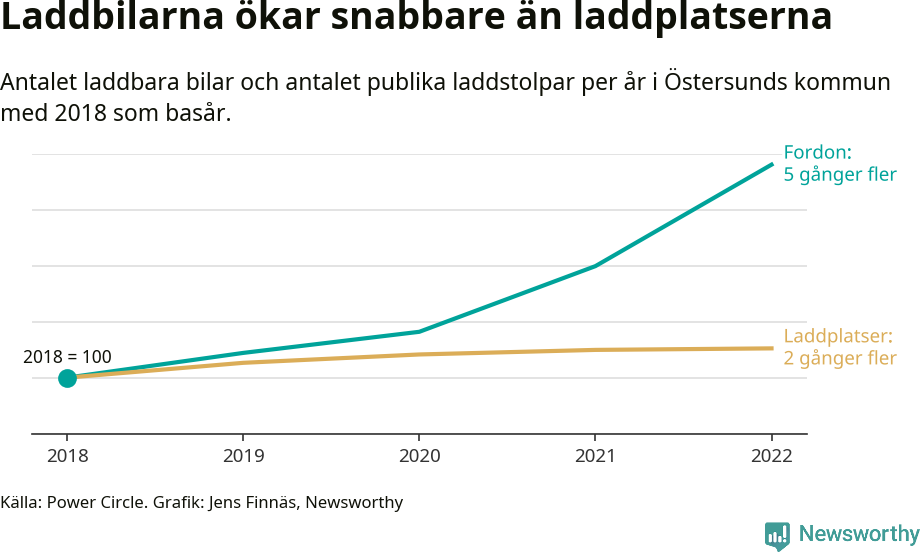 Graf: Utveckling för antal bilar i laddplatser i Östersund